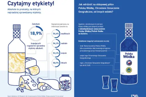 Wódki w Polsce: tylko 18,9% kupujących sprawdza etykiety alkoholi. Dowiedz się, jak rozpoznać Polską Wódkę Chronione Oznaczenie Geograficzne.