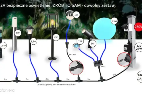 Schemat montażu lamp ogrodowych 12V. Różne typy lamp, zasilacz i złączki pokazują, jak stworzyć własny zestaw oświetlenia.