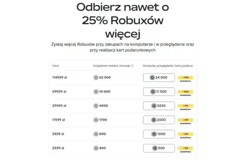 Tabela cen Robuxów. 80 Robuxów kosztuje 29,99 zł (na urządzeniu mobilnym) lub 500 (na komputerze).