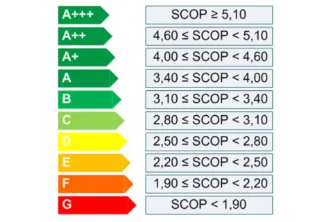 Skala klas energetycznych od A+++ do G. Klasa C oznacza SCOP od 2,80 do 3,10.