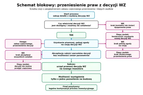 Schemat blokowy procesu przeniesienia warunków zabudowy (WZ) z uwzględnieniem zakazu częściowego przeniesienia i ślepych zaułków.