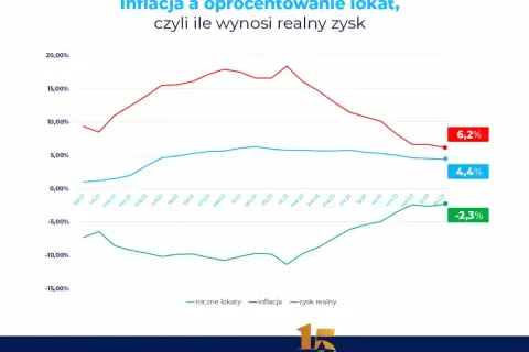 Lokaty w 2026: Czy warto? Realny zysk vs. inflacja i podatek