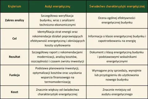 Tabela porównuje audyt energetyczny i świadectwo charakterystyki energetycznej. Audyt to szczegółowa analiza, która pomaga w osiągnięciu czystego powietrza i oszczędności.