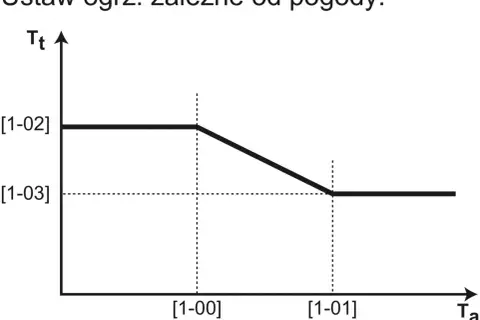 Wykres pokazuje, ile stopni na grzejniki ustawić w zależności od temperatury zewnętrznej (Ta).