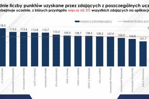 Wykres słupkowy pokazuje średnie wyniki punktowe kandydatów na uczelnie, pomagając zdecydować, jakie studia wybrać. Najwyższe średnie uzyskał UJ w Krakowie (118,3 pkt).