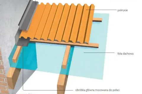 Schemat przedstawia fragment opierzenia dachu z pomarańczowym pokryciem, folią dachową i drewnianą konstrukcją mocowaną do ściany.