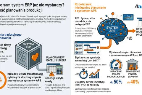 System ERP to serce firmy, ale nie jej mózg planistyczny. Rozwiązaniem jest inteligentne planowanie z systemem APS, które uzupełnia ERP, tworząc dynamiczne harmonogramy produkcji.
