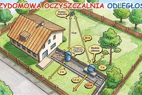 Ilustracja pokazuje przydomową oczyszczalnię ścieków i studnię chłonną. Odległość studni chłonnej od granicy działki i studni z wodą pitną jest kluczowa zgodnie z przepisami.