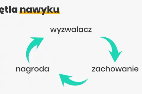 Pętla nawyku: wyzwalacz, zachowanie, nagroda. Schemat wyjaśnia, jak powstaje habit.