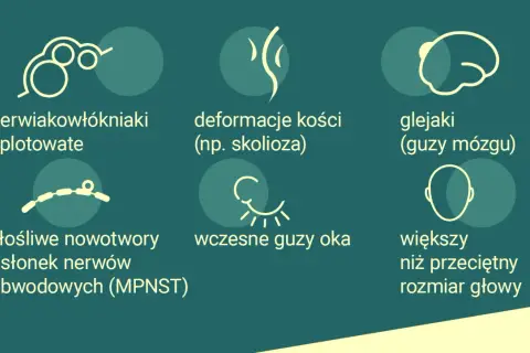 Objawy neurofibromatozy: nerwiakowłókniaki, deformacje kości, glejaki, guzy oka, MPNST, większa głowa.