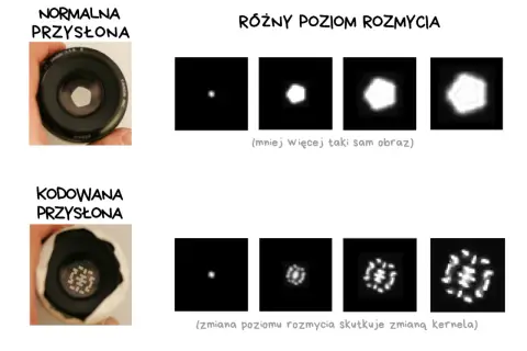 Fotografia obliczeniowa: porównanie normalnej i kodowanej przysłony z różnym rozmyciem. Zmiana poziomu rozmycia skutkuje zmianą kernela.