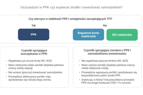 Decyzja: PPK co to? Porównanie PPK, konta maklerskiego i IKE. Sprawdź, co jest dla Ciebie lepsze.