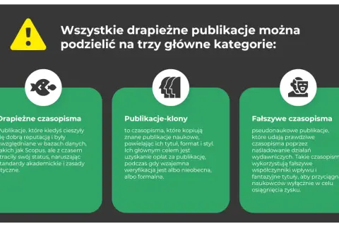 Jak rozpoznać wydawnictwo typu "predatory" które żąda opłat za druk? Grafika przedstawia trzy kategorie: drapieżne czasopisma, publikacje-klony i fałszywe czasopisma.