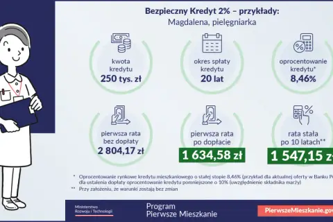 Grafika przedstawia pielęgniarkę Magdalenę, która skorzystała z Bezpiecznego Kredytu 2%. Pokazuje wysokość raty kredytu, oprocentowanie i okres spłaty.