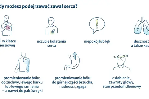 Ilustracje objawów zawału serca: ból w klatce, kołatanie serca, niepokój, duszność, ból promieniujący, nudności, osłabienie.