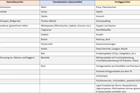Tabelle zeigt, wo ist gluten drin: Weizen, Dinkel, Roggen, Gerste, Emmer, Kamut, Einkorn, Grünkern, Bulgur, Couscous, Triticale, Mehl, Griess, Stärke, Flocken, Mehlspeisen, Teigwaren, Gebäck, Brösel, Paniermehl, Seitan, Bier, Bierhefe, Brot, Pizza, Spä...