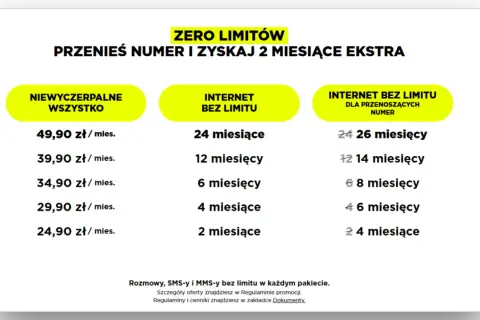 Oferta "internet bez limitu" z promocją "przenieś numer i zyskaj 2 miesiące ekstra". Ceny i okresy trwania pakietów.