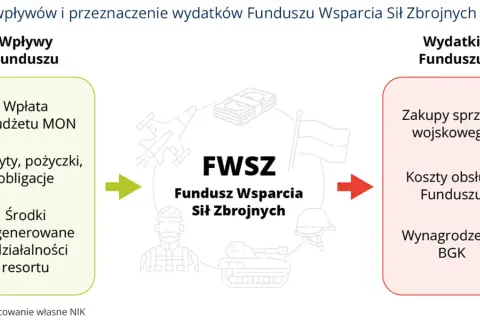 Schemat FWSZ: wpływy (MON, kredyty, środki resortu) i wydatki (zakupy, obsługa, wynagrodzenia). Ustawa o administracji ukrywa sekrety funduszu bezpieczeństwa i obronności.
