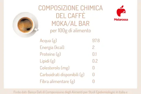 Composizione chimica del caffè moka/al bar per 100g: acqua, energia, proteine, lipidi, colesterolo, carboidrati, fibra. Ingredienti caffè.