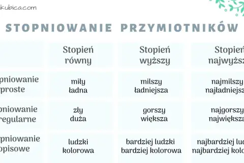Tabela pokazuje stopniowanie przymiotników: proste, nieregularne i opisowe.