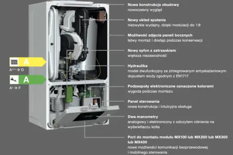Wnętrze kotła Buderus z opisem cech: nowy układ spalania, hydraulika, panel sterowania. Sprawdź buderus serwis cennik.