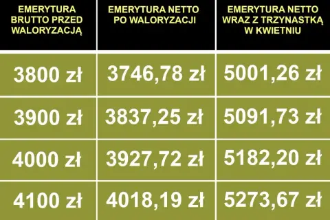 Tabela pokazuje emeryturę brutto przed waloryzacją, emeryturę netto po waloryzacji oraz emeryturę netto z trzynastką. Stawka godzinowa netto jest tu kluczowa.
