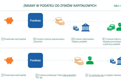 Jak wypłacić pieniądze z funduszu? Zmiany, podatki i terminy 2024