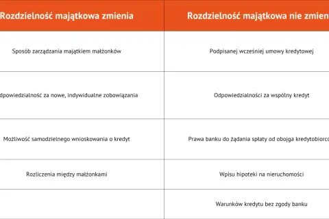Tabela porównuje rozdzielność majątkową a kredyt: przy zmianie majątku indywidualna odpowiedzialność, przy braku zmiany wspólna odpowiedzialność za kredyt.