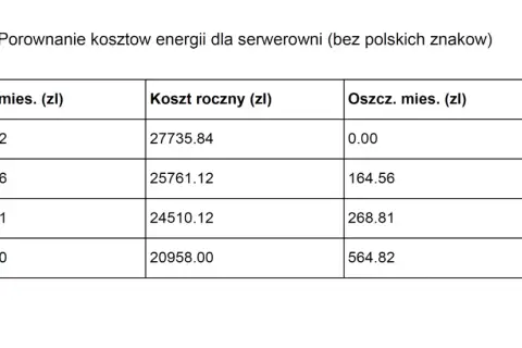 Porównanie taryf Tauron dla serwerowni: G11, G12, G12w, G13. Tabela pokazuje koszty miesięczne, roczne i oszczędności.