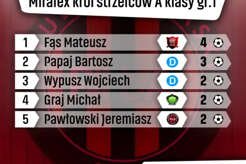 Tabela z wynikami: król strzelców A klasy gr.1. Na pierwszym miejscu Fąs Mateusz z 4 bramkami.