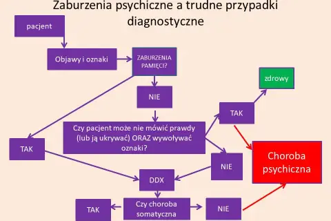 Zaburzenia osobowości: choroba psychiczna? Poznaj kluczowe różnice.