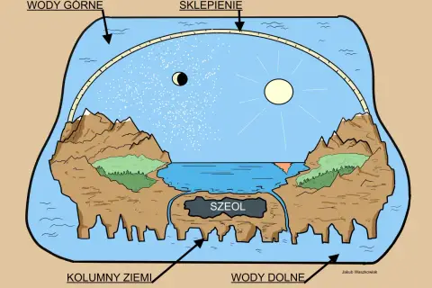 Starożytny model świata: sklepienie, wody górne i dolne, kolumny ziemi, Szeol. To jest właśnie firmament co to znaczy.