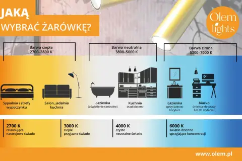 Poradnik wyboru barwy światła dziennego: ciepłe do sypialni, neutralne do kuchni, zimne do biurka.