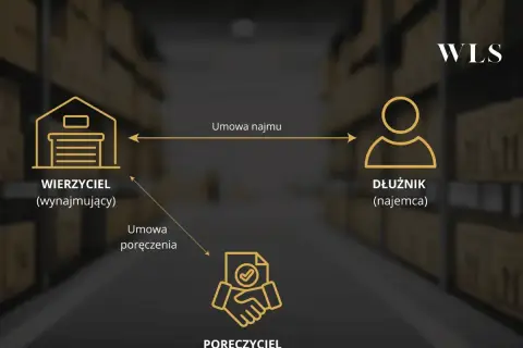 Schemat przedstawia relacje między wierzycielem (wynajmującym), dłużnikiem (najemcą) i poręczycielem. Kluczowa jest umowa najmu, a poręczenie zabezpiecza jej wykonanie.