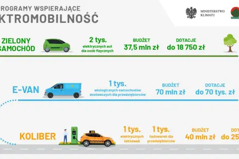 Dowiedz się, jak dostać dofinansowanie na samochód elektryczny: zielony samochód, e-van, koliber (taksówki, ładowarki).
