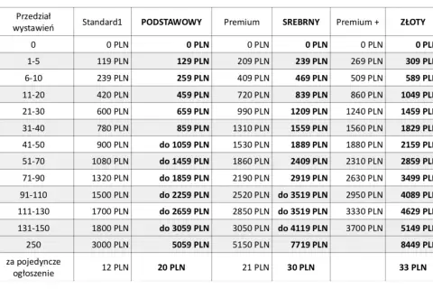 Tabela cenowa otomoto: przedział wystawień a cena ogłoszenia w różnych pakietach (Standard, Podstawowy, Premium, Srebrny, Premium+, Złoty).