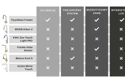 Ranking baterii kuchennych: porównanie modeli pod kątem filtracji, systemu trójdrożnego, bezdotykowości i wyświetlacza LCD.