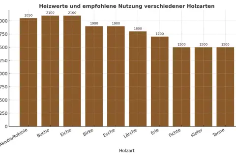 Balkendiagramm zeigt Heizwerte verschiedener Holzarten. Akazie/Robinie hat 2050 kWh/Raummeter, Buche und Eiche je 2100. Gut zum Heizen!