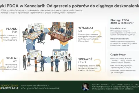 Cykl PDCA w kancelarii: planuj, wykonaj, sprawdź, działaj. To rytm doskonalenia, który pomaga usprawniać procesy.