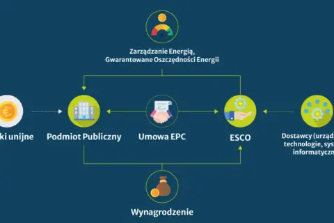 Schemat pokazuje, jak środki unijne, podmiot publiczny i umowa EPC prowadzą do efektywności energetycznej dzięki ESCO i dostawcom technologii.