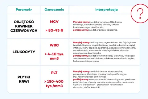Tabela interpretacji morfologii krwi obwodowej: MCV, WBC, PLT. Pokazuje normy i przyczyny odchyleń.