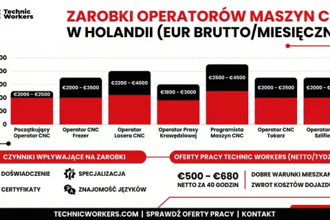 Zarobki operatorów maszyn CNC w Holandii. Kurs na operatora maszyn produkcyjnych otwiera drogę do kariery.