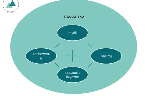 Schemat przedstawia holistyczne podejście: środowisko, myśli, zachowania, odczucia fizyczne i nastrój wzajemnie na siebie wpływają.