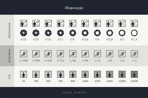 Tabela pokazuje, co to ekspozycja: przysłonę (f/), migawkę (czas) i ISO. Ikony ilustrują efekty.
