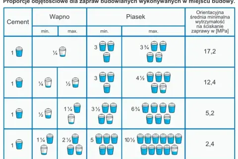 Tabela pokazuje, ile łopat piachu na worek cementu, w zależności od potrzebnej wytrzymałości zaprawy.
