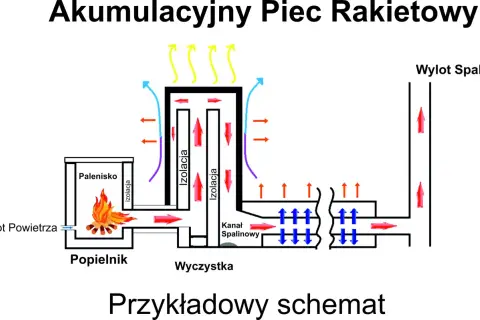 Schemat budowy akumulacyjnego pieca rakietowego: palenisko, popielnik, kanał spalinowy, izolacja, wlot powietrza, wylot spalin.