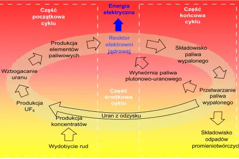Schemat cyklu paliwowego: od wydobycia rud, przez wzbogacanie uranu, produkcję elementów paliwowych, reaktor jądrowy, aż po składowisko odpadów.