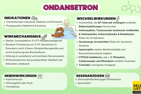 Ondansetron: Indikationen (Chemo-/postoperative Übelkeit), Wirkmechanismus (Serotonin-Blockade), Nebenwirkungen (Kopfschmerzen), Wechselwirkungen & Gegenanzeigen.