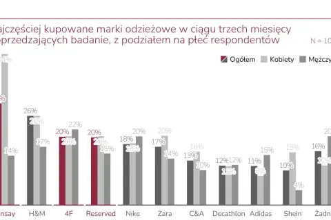 Sinsay jest najczęściej kupowaną marką odzieżową (30% ogółem). Badanie uwzględnia 1000 respondentów.