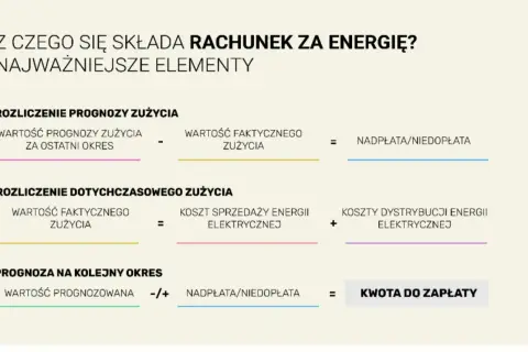 Schemat rozliczenia rachunku za energię: prognoza vs. zużycie faktyczne. Kto płaci nadpłatę lub niedopłatę?